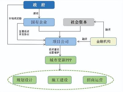 城市发展基金设立程序及其在城市更新与基础设施投资中的应用